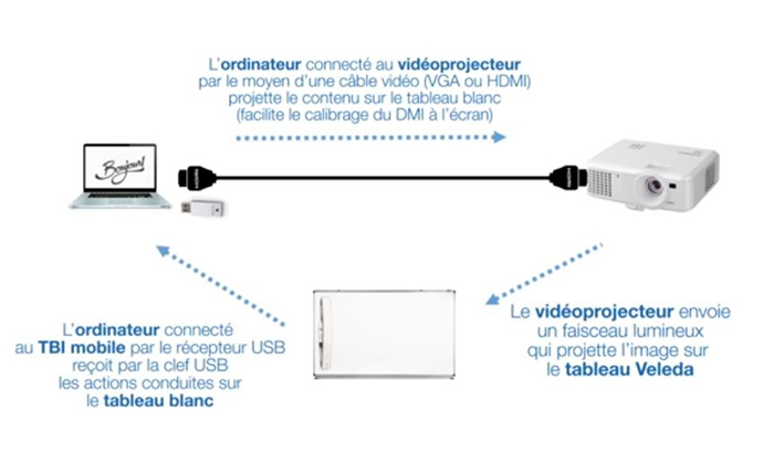 Utilisation Et Avantages Du Tableau Blanc Interactif Mobile