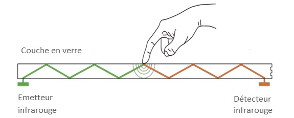 technologie inglass pour ecran tactile