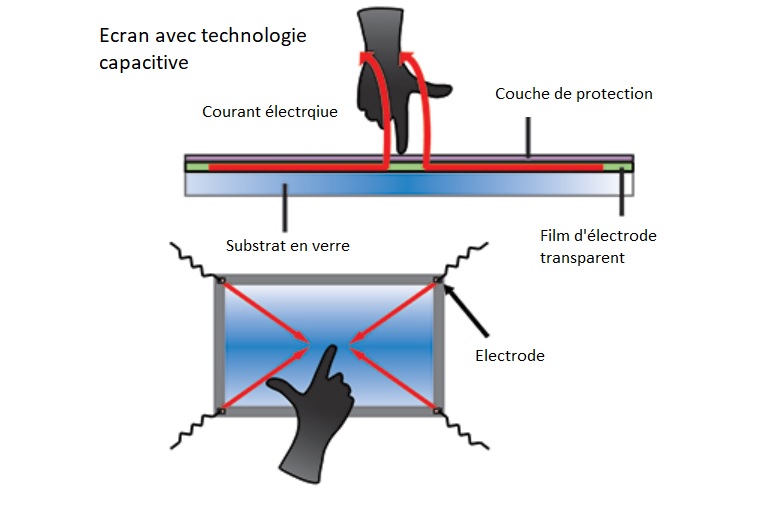 technologie capacitive pour ecran tactile